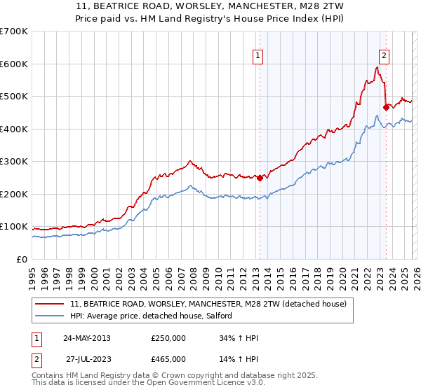11, BEATRICE ROAD, WORSLEY, MANCHESTER, M28 2TW: Price paid vs HM Land Registry's House Price Index