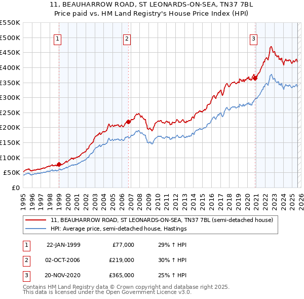 11, BEAUHARROW ROAD, ST LEONARDS-ON-SEA, TN37 7BL: Price paid vs HM Land Registry's House Price Index