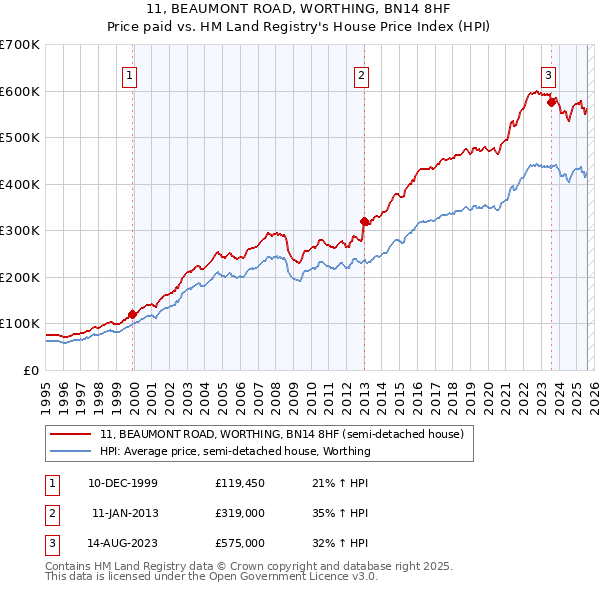 11, BEAUMONT ROAD, WORTHING, BN14 8HF: Price paid vs HM Land Registry's House Price Index