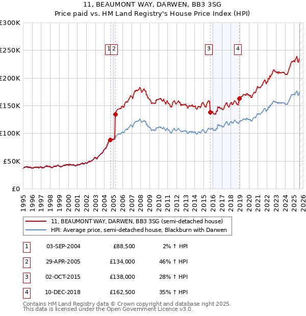 11, BEAUMONT WAY, DARWEN, BB3 3SG: Price paid vs HM Land Registry's House Price Index