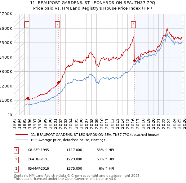 11, BEAUPORT GARDENS, ST LEONARDS-ON-SEA, TN37 7PQ: Price paid vs HM Land Registry's House Price Index