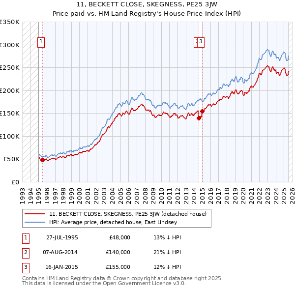 11, BECKETT CLOSE, SKEGNESS, PE25 3JW: Price paid vs HM Land Registry's House Price Index