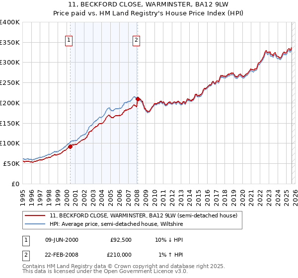 11, BECKFORD CLOSE, WARMINSTER, BA12 9LW: Price paid vs HM Land Registry's House Price Index