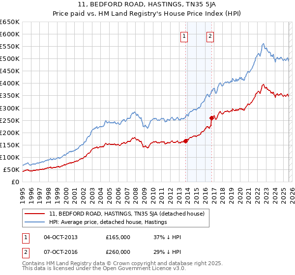 11, BEDFORD ROAD, HASTINGS, TN35 5JA: Price paid vs HM Land Registry's House Price Index