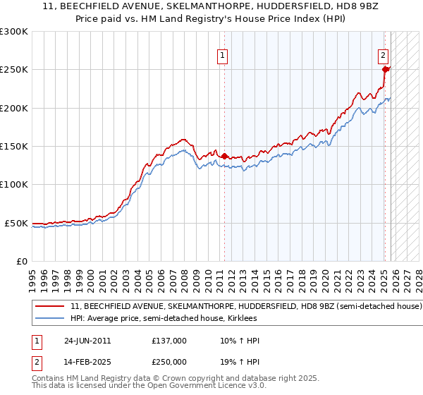 11, BEECHFIELD AVENUE, SKELMANTHORPE, HUDDERSFIELD, HD8 9BZ: Price paid vs HM Land Registry's House Price Index