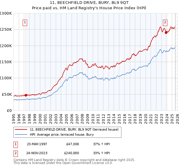 11, BEECHFIELD DRIVE, BURY, BL9 9QT: Price paid vs HM Land Registry's House Price Index