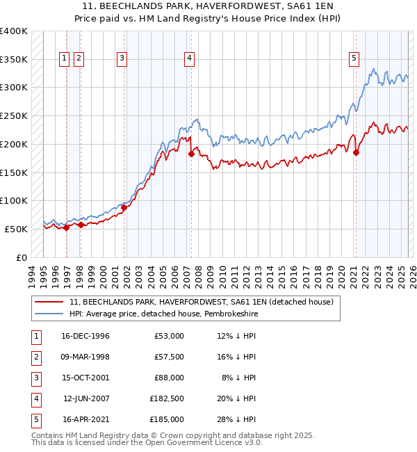 11, BEECHLANDS PARK, HAVERFORDWEST, SA61 1EN: Price paid vs HM Land Registry's House Price Index