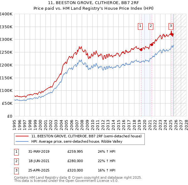 11, BEESTON GROVE, CLITHEROE, BB7 2RF: Price paid vs HM Land Registry's House Price Index