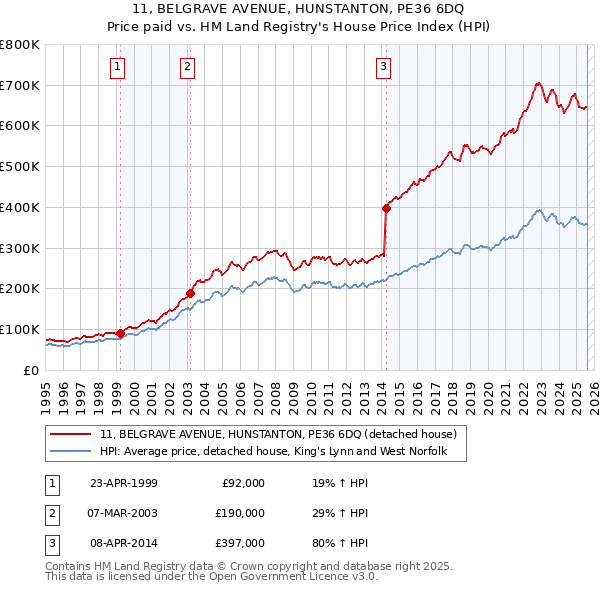 11, BELGRAVE AVENUE, HUNSTANTON, PE36 6DQ: Price paid vs HM Land Registry's House Price Index