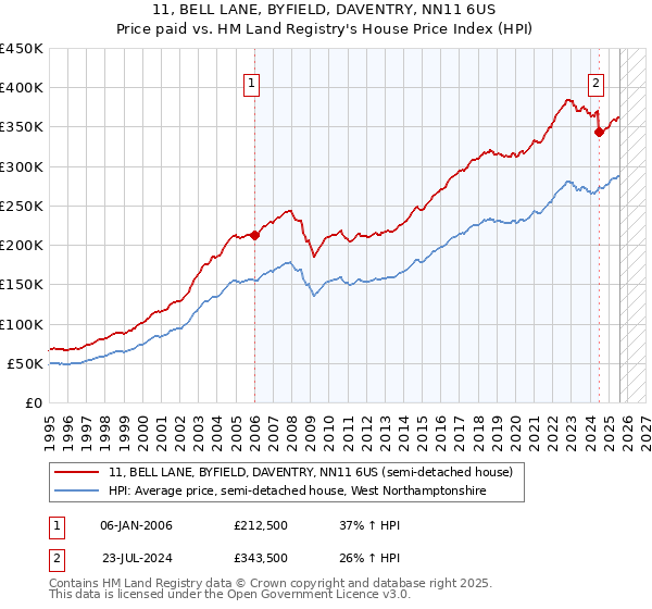 11, BELL LANE, BYFIELD, DAVENTRY, NN11 6US: Price paid vs HM Land Registry's House Price Index
