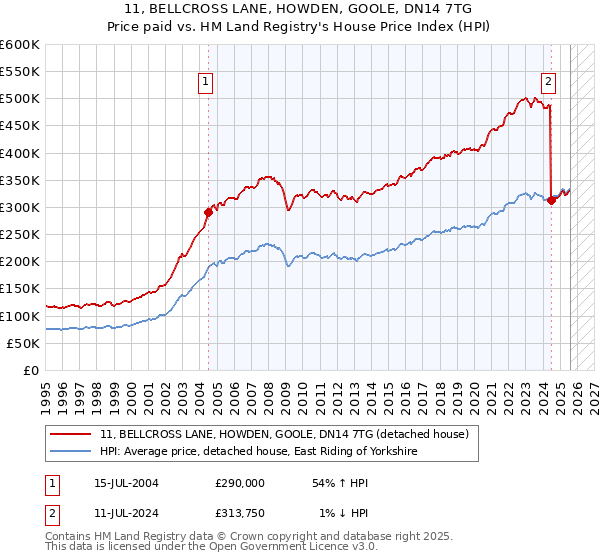 11, BELLCROSS LANE, HOWDEN, GOOLE, DN14 7TG: Price paid vs HM Land Registry's House Price Index