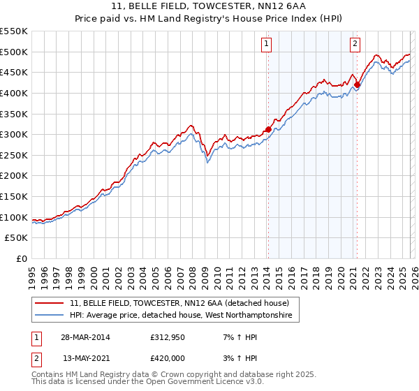 11, BELLE FIELD, TOWCESTER, NN12 6AA: Price paid vs HM Land Registry's House Price Index