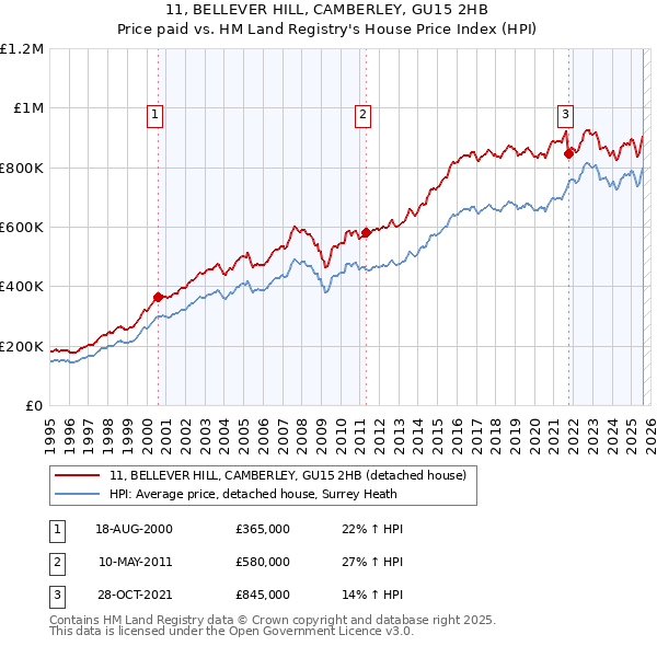 11, BELLEVER HILL, CAMBERLEY, GU15 2HB: Price paid vs HM Land Registry's House Price Index
