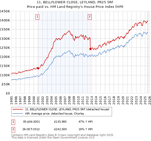 11, BELLFLOWER CLOSE, LEYLAND, PR25 5RF: Price paid vs HM Land Registry's House Price Index