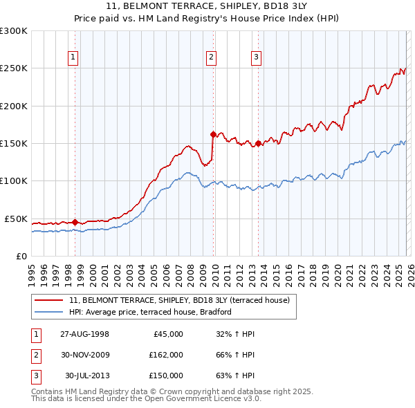 11, BELMONT TERRACE, SHIPLEY, BD18 3LY: Price paid vs HM Land Registry's House Price Index