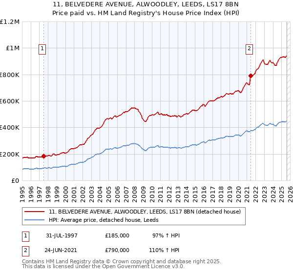11, BELVEDERE AVENUE, ALWOODLEY, LEEDS, LS17 8BN: Price paid vs HM Land Registry's House Price Index
