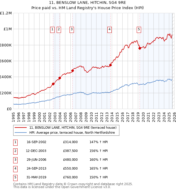 11, BENSLOW LANE, HITCHIN, SG4 9RE: Price paid vs HM Land Registry's House Price Index