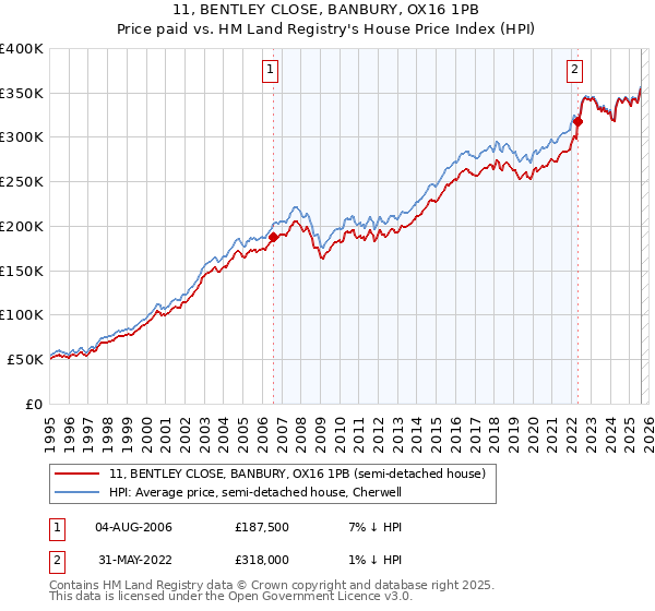 11, BENTLEY CLOSE, BANBURY, OX16 1PB: Price paid vs HM Land Registry's House Price Index