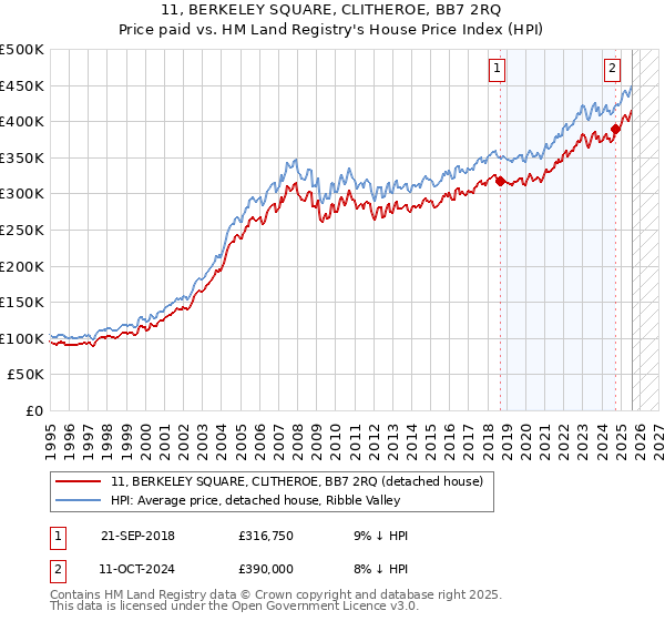 11, BERKELEY SQUARE, CLITHEROE, BB7 2RQ: Price paid vs HM Land Registry's House Price Index