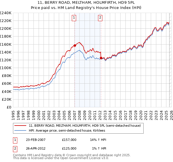 11, BERRY ROAD, MELTHAM, HOLMFIRTH, HD9 5PL: Price paid vs HM Land Registry's House Price Index