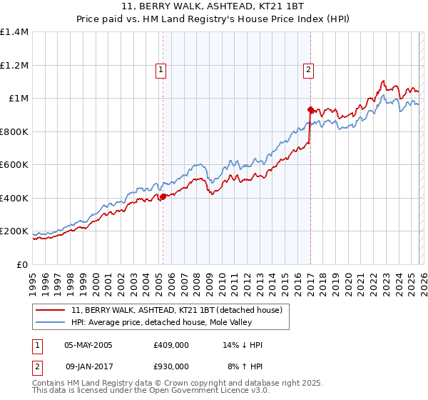 11, BERRY WALK, ASHTEAD, KT21 1BT: Price paid vs HM Land Registry's House Price Index