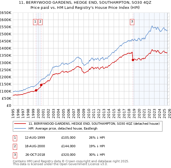 11, BERRYWOOD GARDENS, HEDGE END, SOUTHAMPTON, SO30 4QZ: Price paid vs HM Land Registry's House Price Index