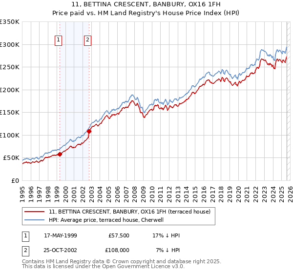 11, BETTINA CRESCENT, BANBURY, OX16 1FH: Price paid vs HM Land Registry's House Price Index
