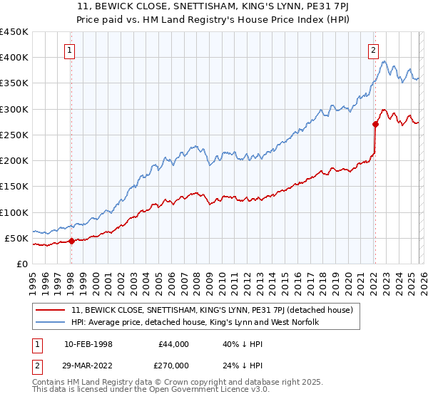 11, BEWICK CLOSE, SNETTISHAM, KING'S LYNN, PE31 7PJ: Price paid vs HM Land Registry's House Price Index