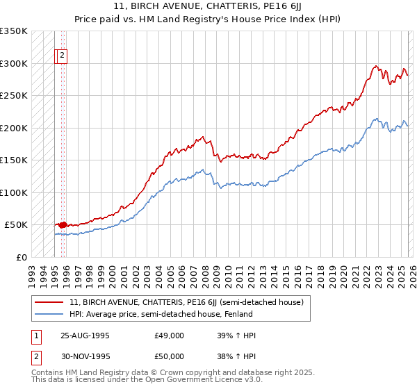 11, BIRCH AVENUE, CHATTERIS, PE16 6JJ: Price paid vs HM Land Registry's House Price Index