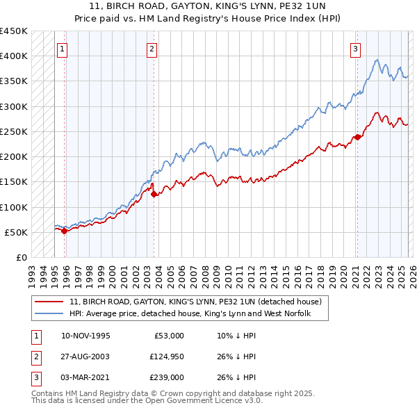 11, BIRCH ROAD, GAYTON, KING'S LYNN, PE32 1UN: Price paid vs HM Land Registry's House Price Index