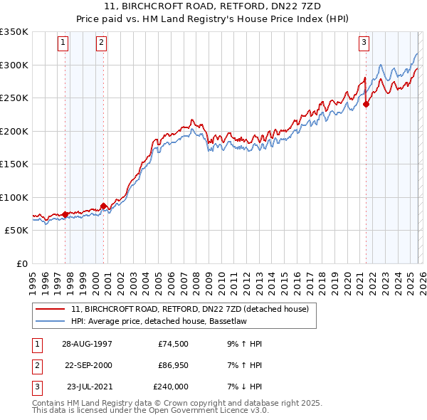 11, BIRCHCROFT ROAD, RETFORD, DN22 7ZD: Price paid vs HM Land Registry's House Price Index