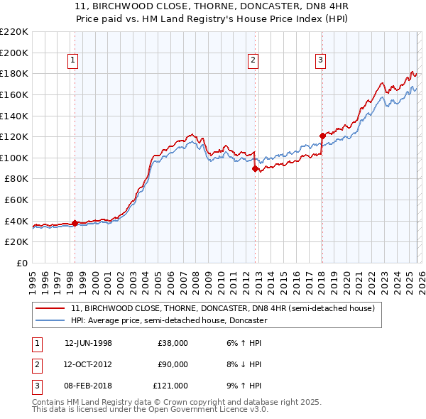 11, BIRCHWOOD CLOSE, THORNE, DONCASTER, DN8 4HR: Price paid vs HM Land Registry's House Price Index
