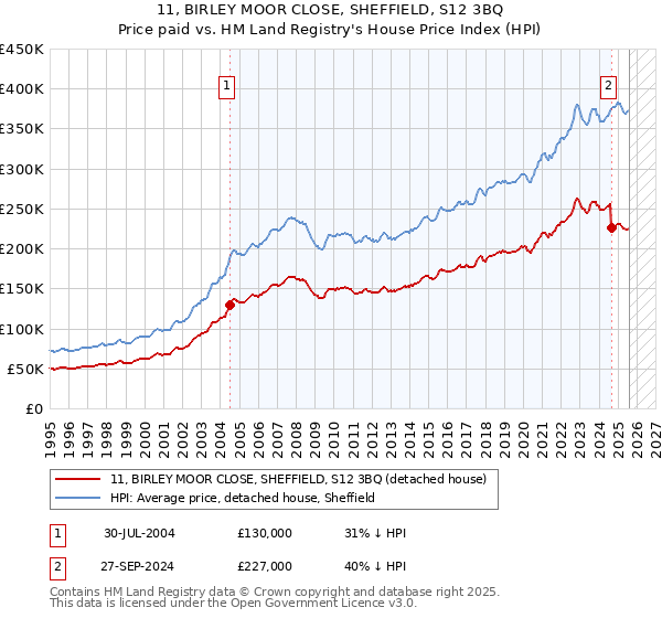 11, BIRLEY MOOR CLOSE, SHEFFIELD, S12 3BQ: Price paid vs HM Land Registry's House Price Index