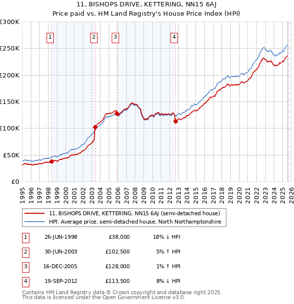 11, BISHOPS DRIVE, KETTERING, NN15 6AJ: Price paid vs HM Land Registry's House Price Index