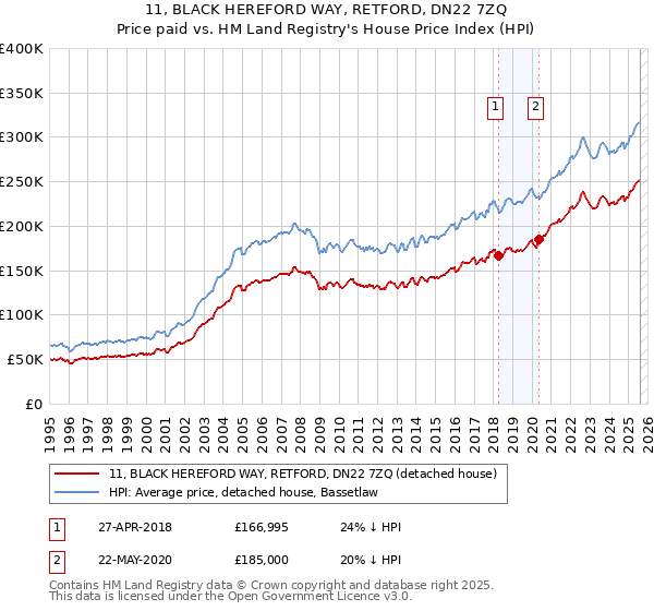 11, BLACK HEREFORD WAY, RETFORD, DN22 7ZQ: Price paid vs HM Land Registry's House Price Index