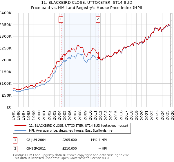 11, BLACKBIRD CLOSE, UTTOXETER, ST14 8UD: Price paid vs HM Land Registry's House Price Index