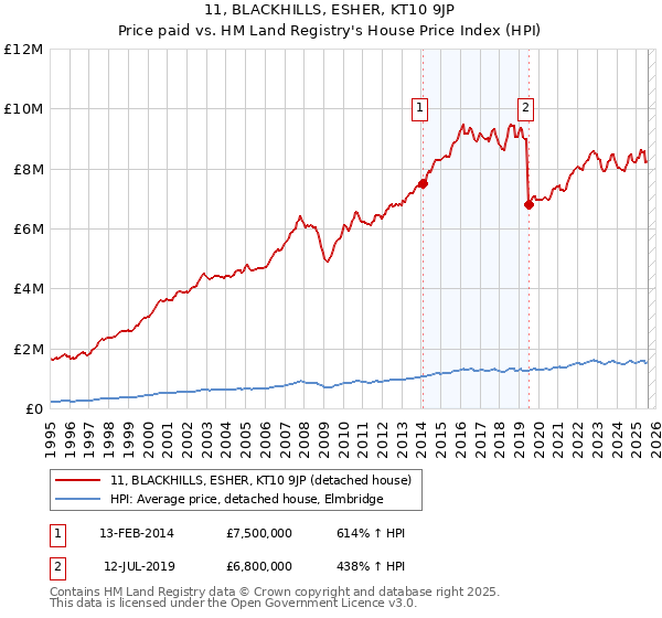 11, BLACKHILLS, ESHER, KT10 9JP: Price paid vs HM Land Registry's House Price Index