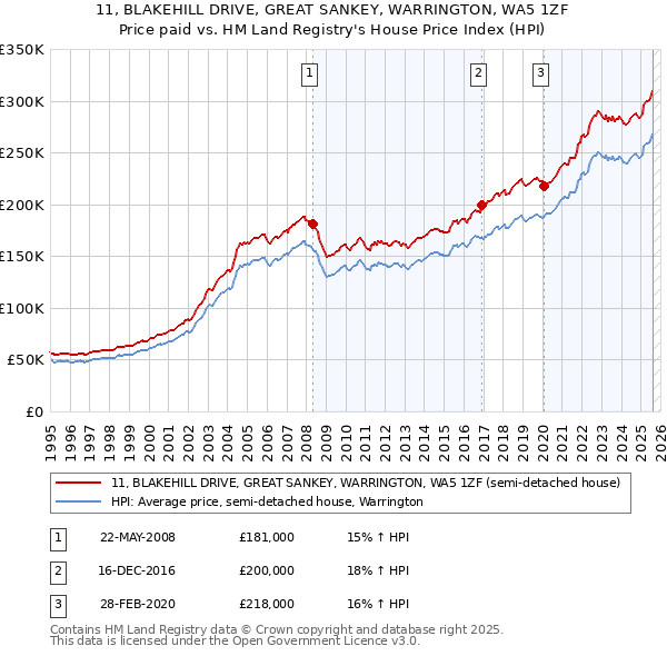 11, BLAKEHILL DRIVE, GREAT SANKEY, WARRINGTON, WA5 1ZF: Price paid vs HM Land Registry's House Price Index