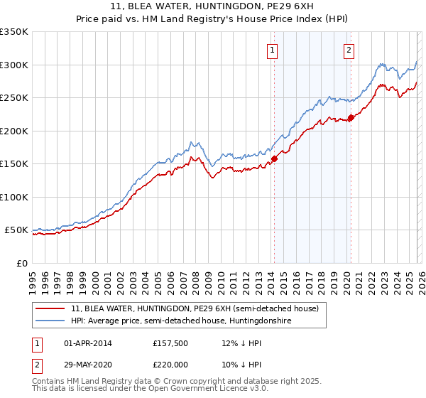 11, BLEA WATER, HUNTINGDON, PE29 6XH: Price paid vs HM Land Registry's House Price Index