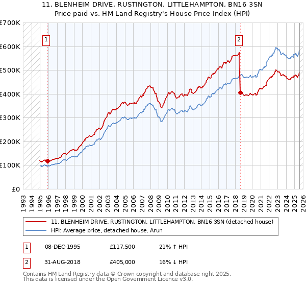11, BLENHEIM DRIVE, RUSTINGTON, LITTLEHAMPTON, BN16 3SN: Price paid vs HM Land Registry's House Price Index