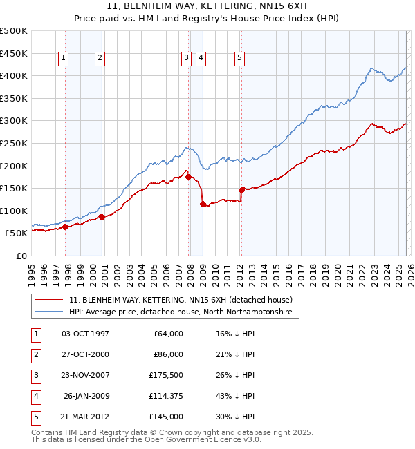 11, BLENHEIM WAY, KETTERING, NN15 6XH: Price paid vs HM Land Registry's House Price Index