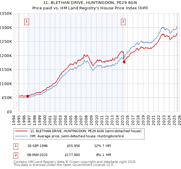 11, BLETHAN DRIVE, HUNTINGDON, PE29 6GN: Price paid vs HM Land Registry's House Price Index
