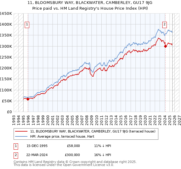 11, BLOOMSBURY WAY, BLACKWATER, CAMBERLEY, GU17 9JG: Price paid vs HM Land Registry's House Price Index