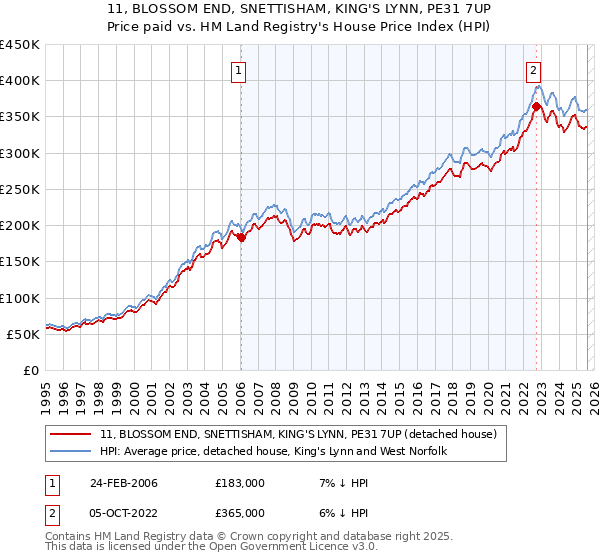 11, BLOSSOM END, SNETTISHAM, KING'S LYNN, PE31 7UP: Price paid vs HM Land Registry's House Price Index