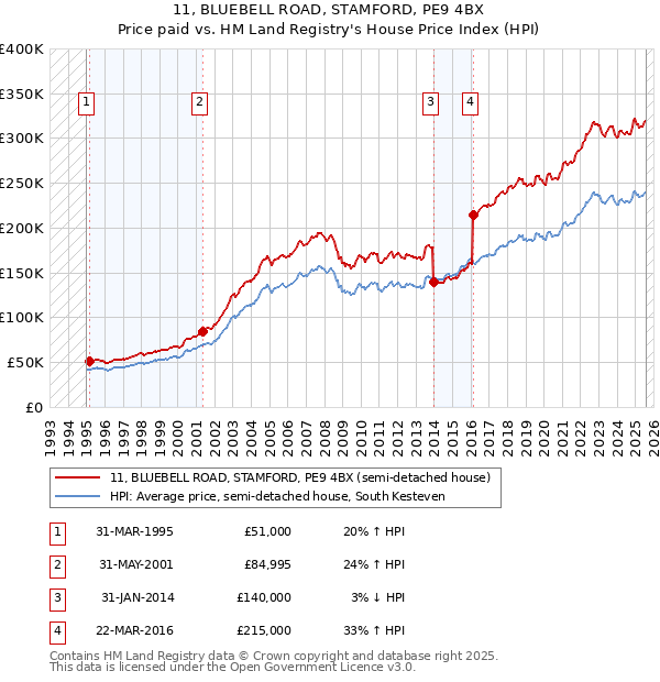 11, BLUEBELL ROAD, STAMFORD, PE9 4BX: Price paid vs HM Land Registry's House Price Index