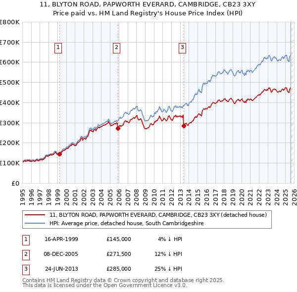 11, BLYTON ROAD, PAPWORTH EVERARD, CAMBRIDGE, CB23 3XY: Price paid vs HM Land Registry's House Price Index
