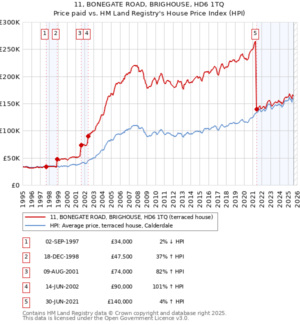 11, BONEGATE ROAD, BRIGHOUSE, HD6 1TQ: Price paid vs HM Land Registry's House Price Index