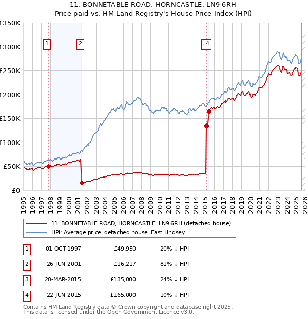11, BONNETABLE ROAD, HORNCASTLE, LN9 6RH: Price paid vs HM Land Registry's House Price Index