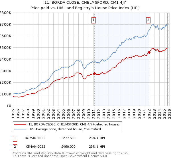 11, BORDA CLOSE, CHELMSFORD, CM1 4JY: Price paid vs HM Land Registry's House Price Index