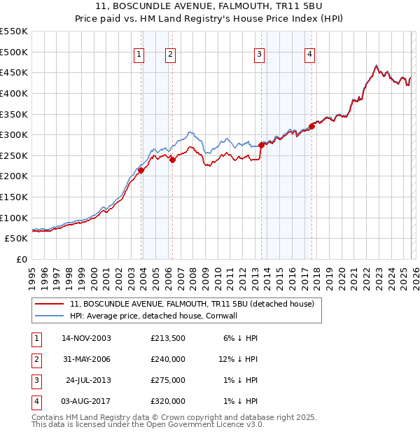 11, BOSCUNDLE AVENUE, FALMOUTH, TR11 5BU: Price paid vs HM Land Registry's House Price Index